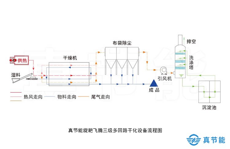 市政污泥干化設(shè)備工藝流程圖 市政污泥干化設(shè)備工藝流程圖
