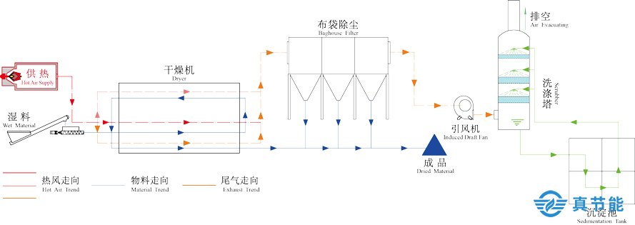 印染污泥干化設(shè)備工作原理圖